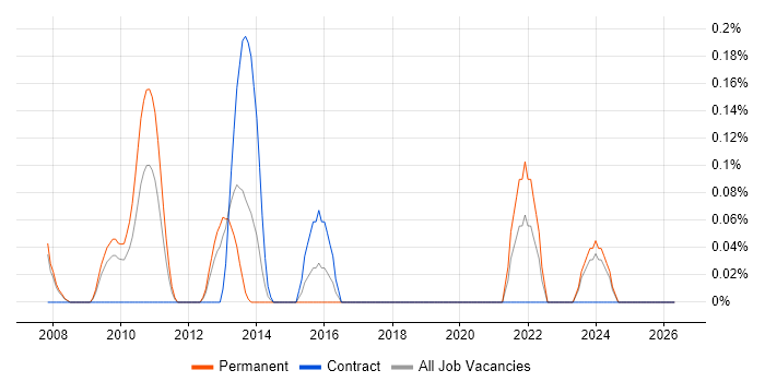 IT Governance Analyst job vacancy trend in Cheshire