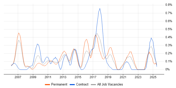 Job vacancy trend for IT Governance in Cheshire Job vacancy trend for IT Governance in Cheshire