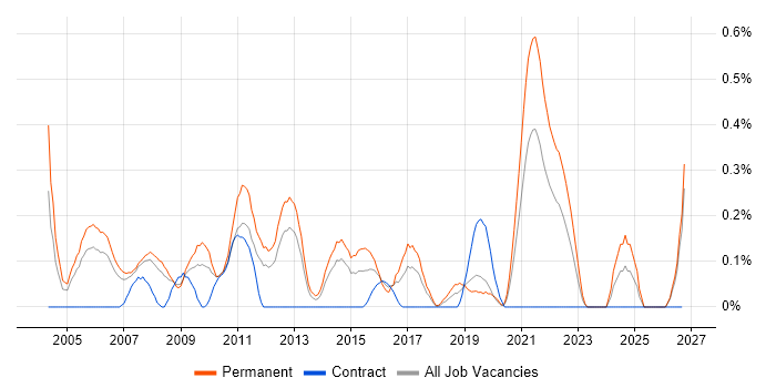IT Graduate job vacancy trend in Cheshire