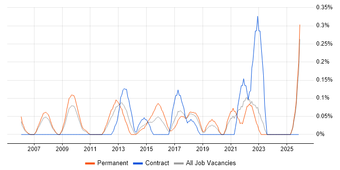 IT Infrastructure Analyst job vacancy trend in Cheshire