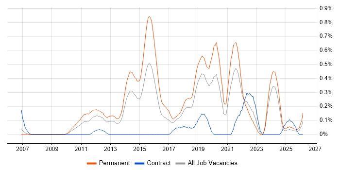 IT Infrastructure Engineer job vacancy trend in Cheshire
