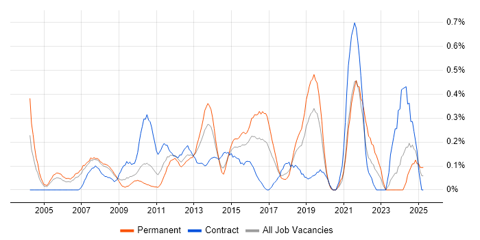 Job vacancy trend for IT Infrastructure Manager in Cheshire Job vacancy trend for IT Infrastructure Manager in Cheshire