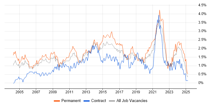 Job vacancy trend for IT Manager in Cheshire Job vacancy trend for IT Manager in Cheshire