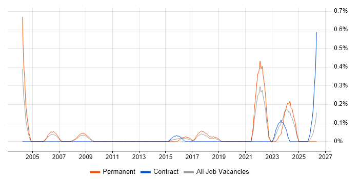 IT Operations Analyst job vacancy trend in Cheshire