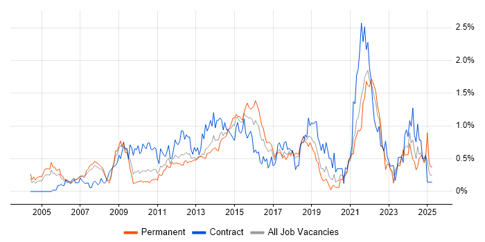 Job vacancy trend for IT Project Manager in Cheshire Job vacancy trend for IT Project Manager in Cheshire