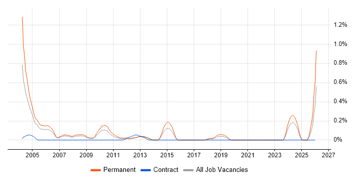 IT Recruitment Consultant job vacancy trend in Cheshire