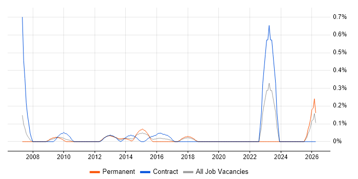 IT Security Architect job vacancy trend in Cheshire