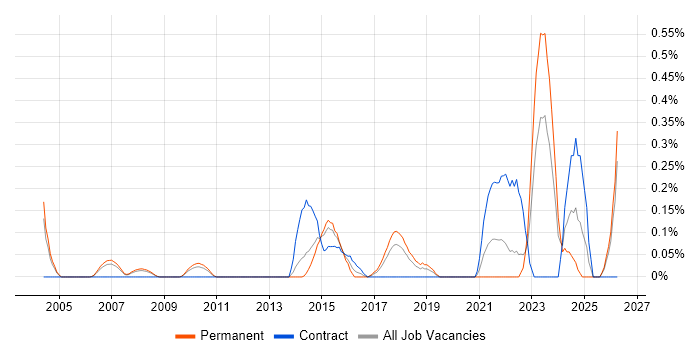 IT Security Engineer job vacancy trend in Cheshire