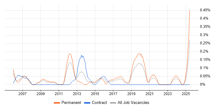 Job vacancy trend for IT Security Specialist in Cheshire