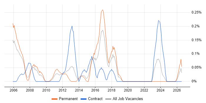 IT Services Delivery Manager job vacancy trend in Cheshire