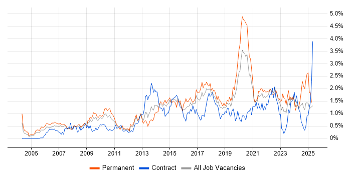 Job vacancy trend for IT Strategy in Cheshire Job vacancy trend for IT Strategy in Cheshire