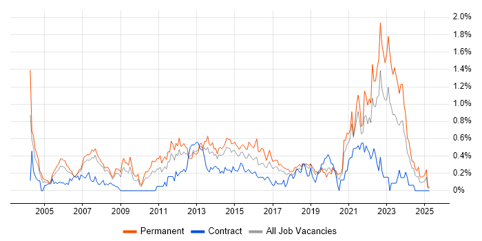 Job vacancy trend for IT Support Analyst in Cheshire Job vacancy trend for IT Support Analyst in Cheshire