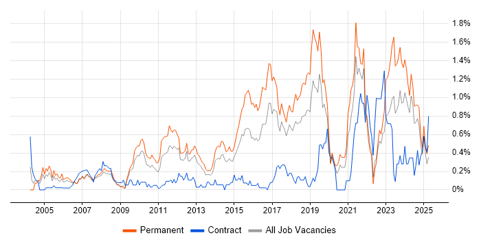 Job vacancy trend for IT Support Engineer in Cheshire Job vacancy trend for IT Support Engineer in Cheshire