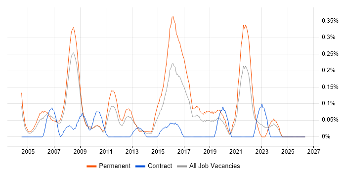 IT Support Manager job vacancy trend in Cheshire