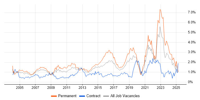 Job vacancy trend for IT Support in Cheshire Job vacancy trend for IT Support in Cheshire