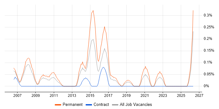 IT Systems Administrator job vacancy trend in Cheshire