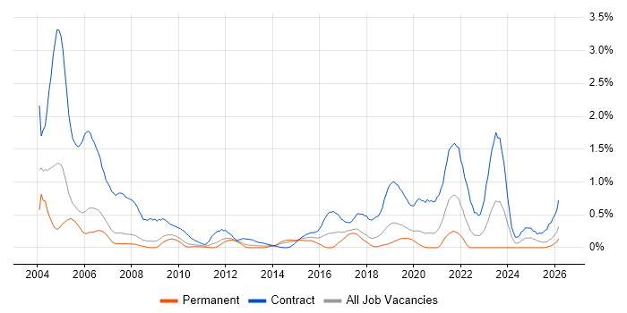 Italian Language job vacancy trend in Cheshire