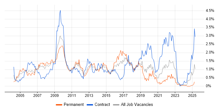 Job vacancy trend for ITIL Certification in Cheshire Job vacancy trend for ITIL Certification in Cheshire