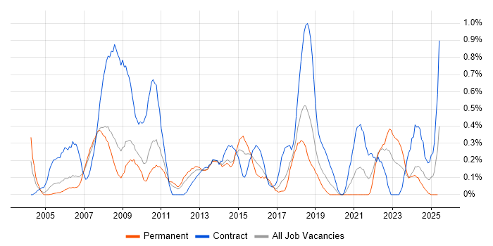 Job vacancy trend for ITIL Foundation Certificate in Cheshire Job vacancy trend for ITIL Foundation Certificate in Cheshire