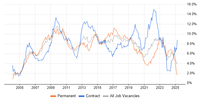 Job vacancy trend for ITIL in Cheshire Job vacancy trend for ITIL in Cheshire