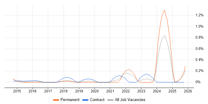 iTrent job vacancy trend in Cheshire