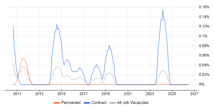 ITSM Analyst job vacancy trend in Cheshire