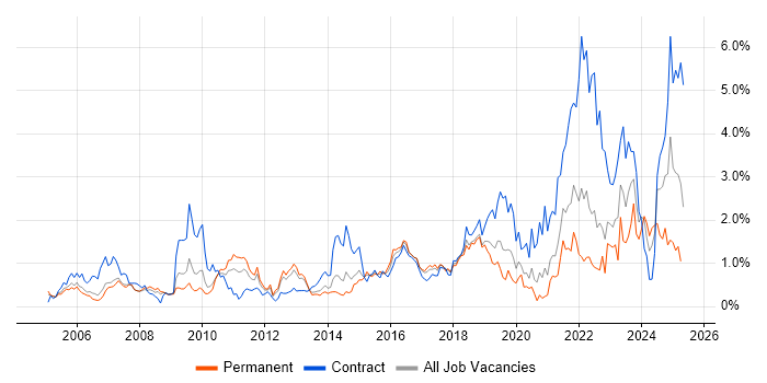Job vacancy trend for ITSM in Cheshire Job vacancy trend for ITSM in Cheshire