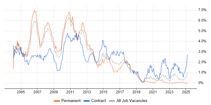 Job vacancy trend for J2EE in Cheshire Job vacancy trend for J2EE in Cheshire