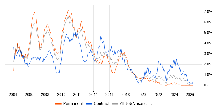 Jakarta EE job vacancy trend in Cheshire