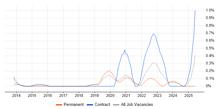 Job vacancy trend for Jamf Pro in Cheshire