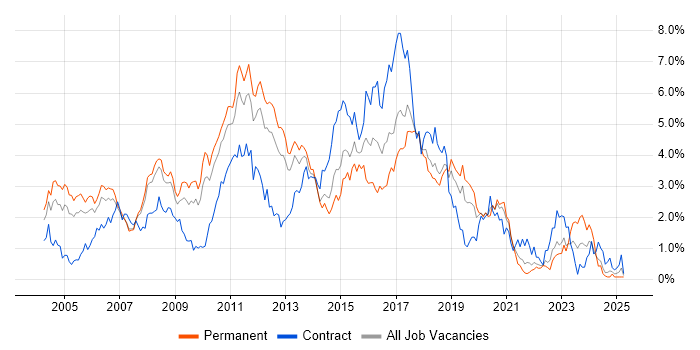 Job vacancy trend for Java Developer in Cheshire