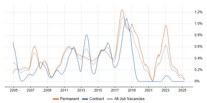 Job vacancy trend for Java Engineer in Cheshire Job vacancy trend for Java Engineer in Cheshire