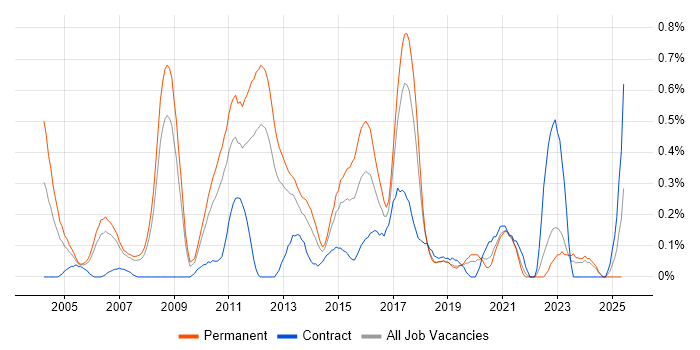 Job vacancy trend for Java Software Developer in Cheshire Job vacancy trend for Java Software Developer in Cheshire