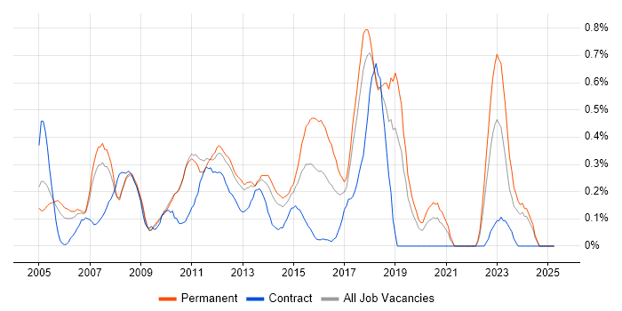 Job vacancy trend for Java Software Engineer in Cheshire Job vacancy trend for Java Software Engineer in Cheshire