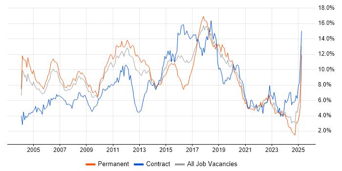 Job vacancy trend for Java in Cheshire Job vacancy trend for Java in Cheshire