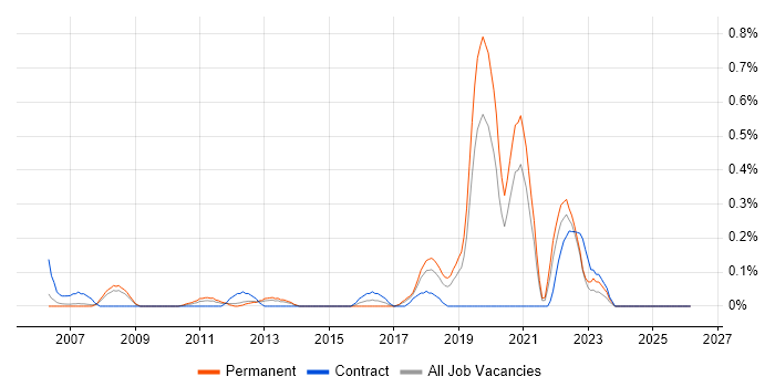 JavaScript Engineer job vacancy trend in Cheshire