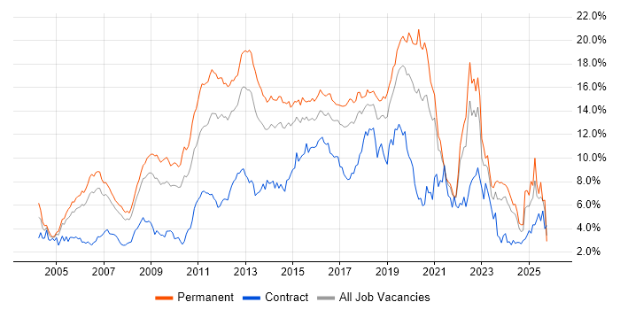 JavaScript Job Trends, Salaries & Related Skills in Cheshire | IT Jobs ...