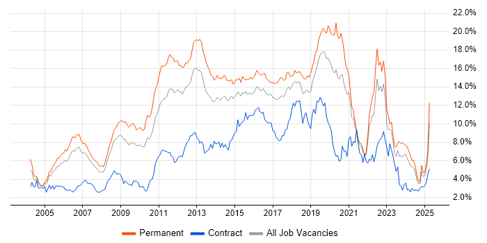 Job vacancy trend for JavaScript in Cheshire Job vacancy trend for JavaScript in Cheshire