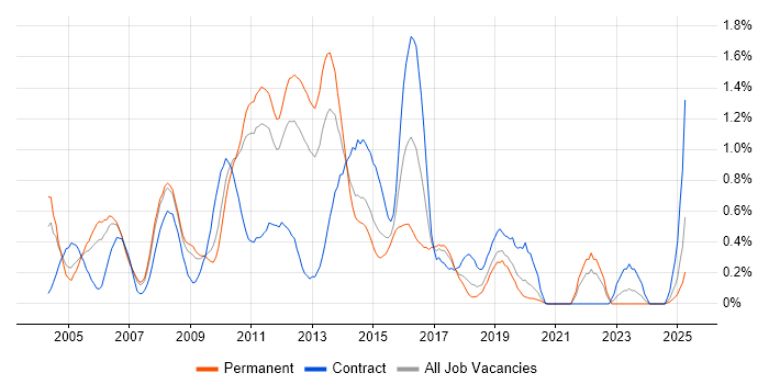 Job vacancy trend for JDBC in Cheshire Job vacancy trend for JDBC in Cheshire