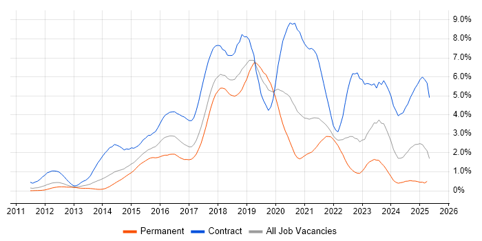 Job vacancy trend for Jenkins in Cheshire Job vacancy trend for Jenkins in Cheshire