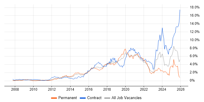 JIRA job vacancy trend in Cheshire