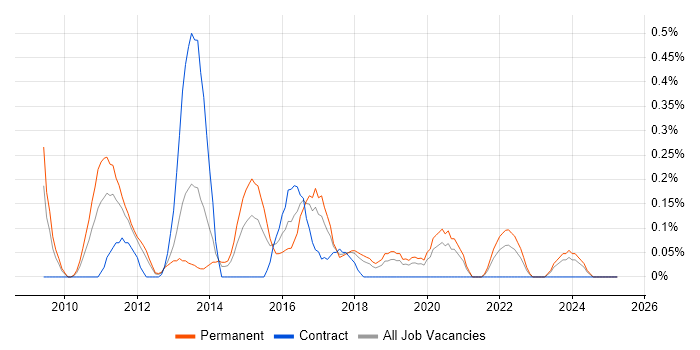 Job vacancy trend for JNCIA in Cheshire Job vacancy trend for JNCIA in Cheshire