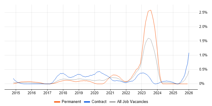 Journey Map job vacancy trend in Cheshire