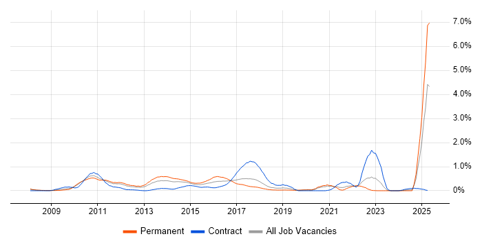Job vacancy trend for JPA in Cheshire