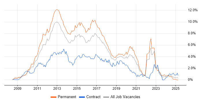 Job vacancy trend for jQuery in Cheshire Job vacancy trend for jQuery in Cheshire