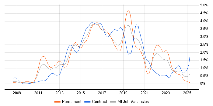 Job vacancy trend for JSON in Cheshire