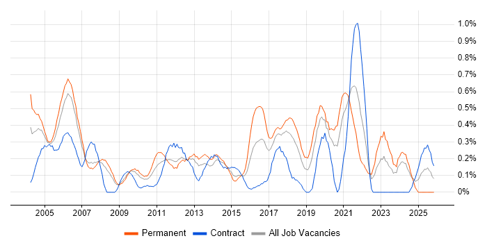 Junior Analyst job vacancy trend in Cheshire