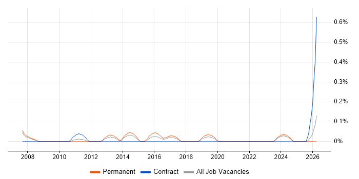 Junior Architect job vacancy trend in Cheshire