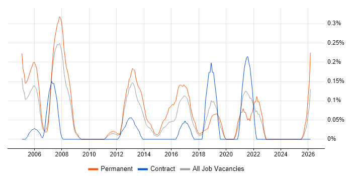 Junior Consultant job vacancy trend in Cheshire