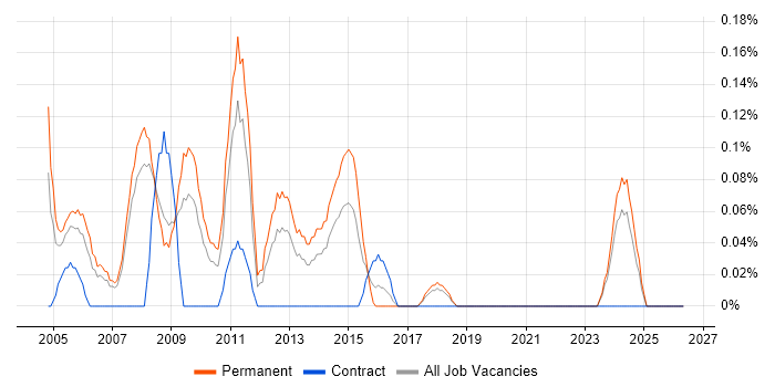 Junior Designer job vacancy trend in Cheshire
